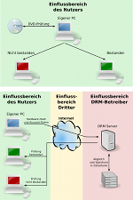 Bei DRM bestehen Abhngigkeiten zu Faktoren auerhalb des eigenen Einflussbereichs