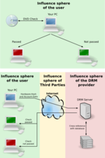 DRM introduces a dependence on factors outside your own sphere of influence