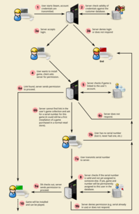 Schematic of how an installation of a Steam game works